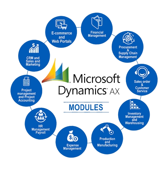 Microsoft Dynamics AX Partner in Dubai - DynamicsAxis